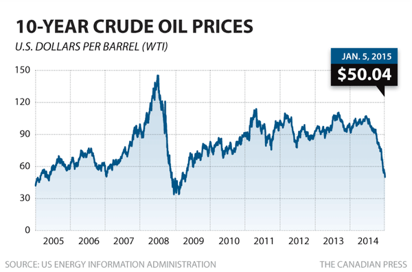 10-Year Crude Oil Prices