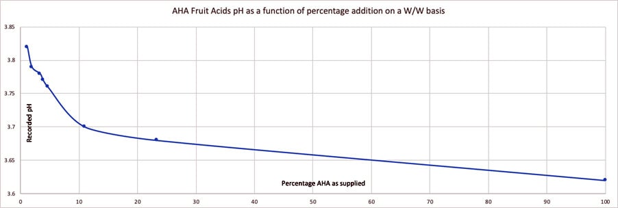 AHA Fruit Acids PH as a Function of Percentage addition on a WW Basis