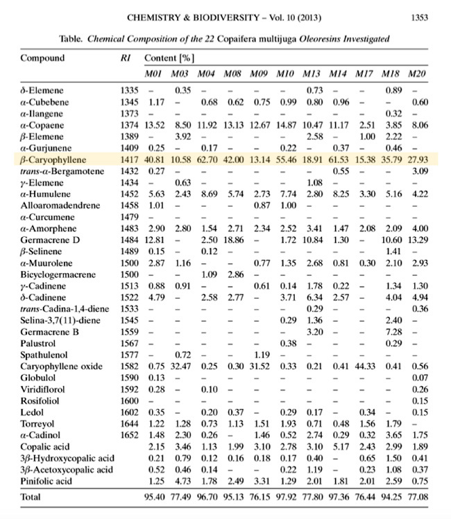 Chemical Composition of the 22 Copaifera Multijuga Oleoresins Investigated