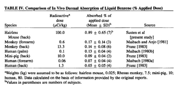 Comparison of In Vivo Dermal Absorption of Liquid Benzene