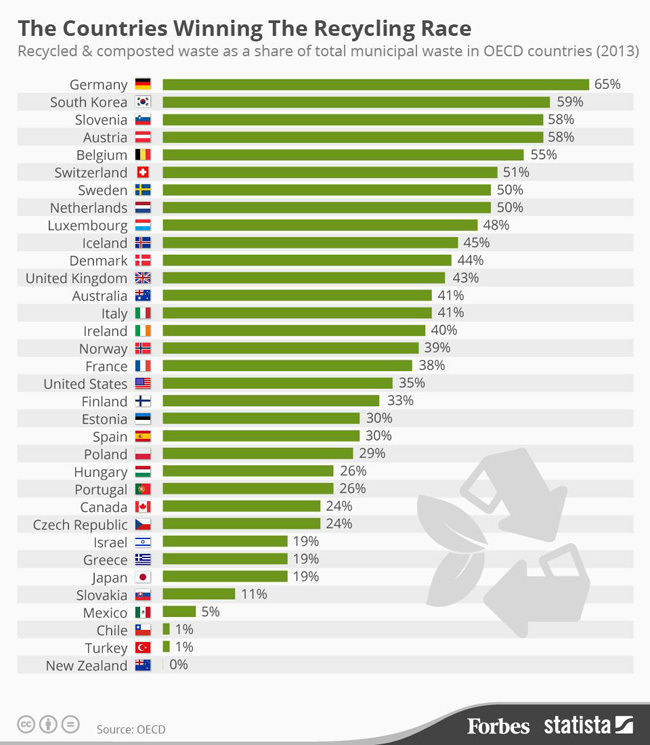 The Countries Winning The Recycling Race