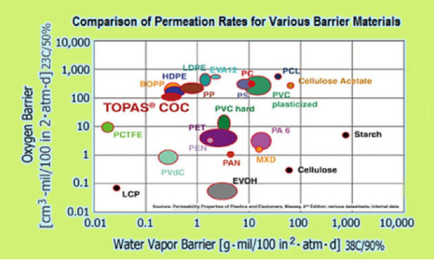 Oxygen Versus Water Vapor Permeation Rates For Barrier Plastics