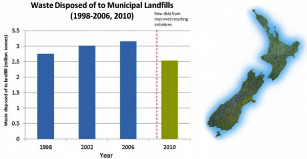 Waste Disposed of to Municipal Landfills (1998-2006, 2010)