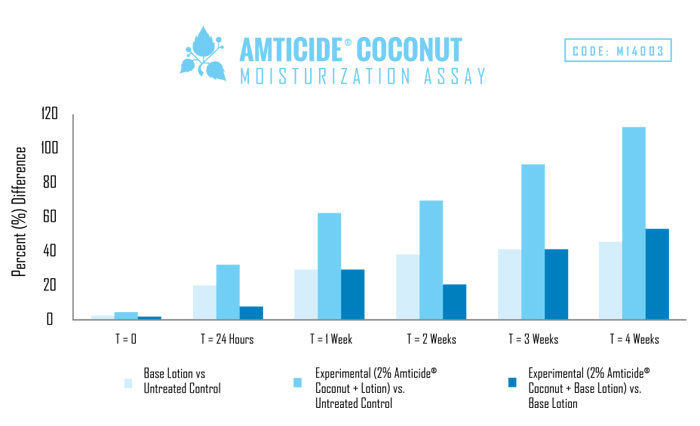 Amticide Coconut Moisturization Assay