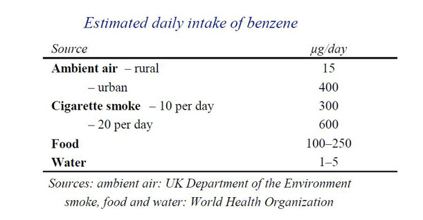 Estimated Daily Intake of Benzene