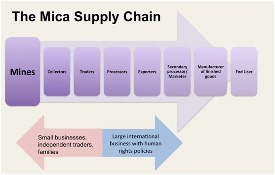 The Mica Supply Chain