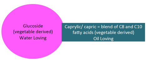 Caprylic Capric Glucoside