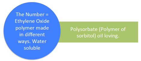 Polysorbate Polysorbate
