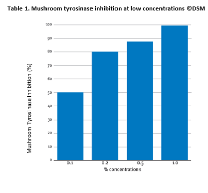 Mushroom Tyrosinase Inhibition at Low Concentrations