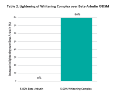 Lightening of Whitening Complex over Beta-Arbutin