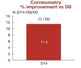 Corneometry